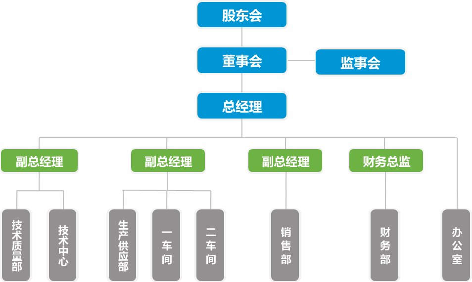 組織機構